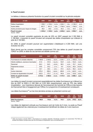 147
b. Passif circulant
Le tableau ci-dessous présente l’évolution du passif circulant consolidé sur la période analysée :
en kdh 2006 2007
Var
07/06
2008
Var
08/07
S1
2009
Var S1
09/08
Dettes d’exploitation 1 656,7 2 194,4 32,5% 2 364,7 7,8% 2 166,9 -8,4%
Autres dettes 857,7 941,5 9,8% 1 794,4 90,6% 1 784,9 -0,5%
Autres provisions pour risque et charges 39,0 49,6 27,2% 45,9 -7,5% 42,9 -6,5%
Passif circulant 2 553,4 3 185,5 24,8% 4 205,0 32,0% 3 994,7 -5,0%
Source : ONCF
Le passif circulant consolidé augmente de près de 25% en 2007 passant de 2 553 Mdh à
3 186 Mdh. L’essentiel du passif circulant est composé des dettes d’exploitation qui s’élèvent à
près de 2 194 Mdh.
En 2008, le passif circulant poursuit son augmentation s’établissant à 4 205 Mdh, soit une
évolution de 32%.
Etant donné que les comptes consolidés comprennent 75% des dettes du passif circulant de
l’ONCF en 2008, le détail de ces derniers est détaillé comme suit :
en kdh 2006 2007
Var
07/06
2008
Var
08/07
S1
2009
Var S1
09/08
Fournisseurs et comptes rattachés 1 569,6 2 040,2 30,0% 2 225,1 9,1% 1 993,5 -10,4%
Clients créditeurs, avances et acomptes 61,9 137,6 122,2% 130,7 -5,0% 152,5 16,6%
Personnel 84,3 64,5 -23,5% 58,5 -9,2% 70,7 20,8%
Organismes sociaux 20,8 20,2 -3,1% 6,0 -70,0% 40,9 576,9%
Etat 34,7 38,0 9,4% 47,5 25,2% 58,2 22,5%
Autres créanciers 278,3 508,4 82,6% 489,5 -3,7% 444,5 -9,2%
Compte de régularisation de passif 222,5 175,7 -21,1% 190,4 8,4% 135,9 -28,6%
Dettes du passif circulant 2 272,2 2 984,5 31,3% 3 147,9 5,5% 2 896,1 -8,0%
Source : ONCF
Les dettes du passif circulant concernent essentiellement les dettes fournisseurs qui s’élèvent au
titre de 2007 et 2008 à 2 040 Mdh et 2 225 Mdh respectivement, près de 70% des dettes
d’exploitation. Leur importance découle de l’accroissement de l’activité de l’Office et des besoins
de financement liés à l’engagement par l’Office d’un programme d’investissement conséquent.
Les délais fournisseurs10
sur les trois dernières années se présentent comme suit :
en kdh 2006 2007
Var
07/06
2008
Var
08/07
S1
2009
Var S1
09/08
Délai fournisseurs 100,8 116,4 15,5% 143,1 22,9% 210,2 46,8%
Source : ONCF
Les délais de règlement octroyés aux fournisseurs sont de l’ordre de 5 mois. Le poste au Passif
intègre également les créances pour investissement bénéficiant de délais de 3 ans maximum.
10
Délai fournisseurs activité ONCF= (Fournisseurs et comptes rattachés TTC/Achats revendus et consommés TTC)*365 (le
compte fournisseurs compte aussi bien les fournisseurs d’exploitation que d’immobilisations)
 
