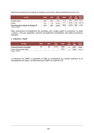 148
Quant aux provisions pour risques et charges à court terme, elles se présentent comme suit :
en kdh 2006 2007
Var
07/06
2008
Var
08/07
S1
2009
Var S1
09/08
Congés payés 25,0 29,0 16,0% 31,5 8,6% 31,5 0,0%
Autres 6,0 11,0 83,3% 3,7 -66,4% 2,6 -29,7%
Provisions pour risques et charges CT 31,5 40,1 29,0% 35,2 -12,2% 34,1 -3,1%
Source : ONCF
Elles comprennent principalement les provisions pour congés payés du personnel. Le poste
« autres », très peu significatif, concerne principalement l’actualisation des dettes fournisseurs
étrangers.
c. Trésorerie – Passif
En Mdh 2006 2007
Var
07/06
2008
Var
08/07
S1
2009
Var S1
09/08
Trésorerie Passif consolidée 1,2 2,9 141,6% 145,6 ns 320,1 119,8%
Tréso. Passif activité ONCF - - 142,8 ns 309,6 116,8%
Source : ONCF
Le découvert de l’ONCF a augmenté en 2008 en comparaison aux années antérieurs et ce
principalement en raison du financement par l’ONCF du crédit de TVA.
 
