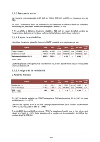 150
5.4.3.Trésorerie nette
La trésorerie nette est passée de 65 Mdh en 2006 à 112 Mdh en 2007, en hausse de près de
72%.
En 2008, l’excédent en fonds de roulement couvre l’essentiel du déficit en fonds de roulement.
Par conséquent, l’excédent de trésorerie enregistré a atteint 134 Mdh.
A fin juin 2009, le déficit de trésorerie s’établit à -188 Mdh en raison de l’effet combiné de
l’augmentation du besoin en fonds de roulement et de la baisse du fonds de roulement.
5.4.4.Ratios de solvabilité
L’évolution du ratio de solvabilité du groupe ONCF consolidé se présente comme suit :
En Mdh 2006 2007
Var
07/06
2008
Var
08/07
S1 2009
Var S1
09/08
Fonds Propres (1) 14 092,4 14 998,9 6,4% 15 789,7 5,3% 15 749,5 -0,3%
Endettement net (2) 8 626,1 11 384,8 32,0% 14 361,8 26,1% 15 105,3 5,2%
Ratio de solvabilité = (2)/(1) 61,2% 75,9% - 91,0% - 95,9%
Source : ONCF
Les fonds propres sont supérieurs à l’endettement net, le ratio de solvabilité est par conséquent à
un niveau satisfaisant.
5.4.5.Analyse de la rentabilité
a. Rentabilité financière
En Mdh 2006 2007
Var
07/06
2008
Var
08/07
S1 2009
Var S1
09/08
Résultat Net (1) 417,4 450,5 7,9% 176,7 -60,8% -372,2 Ns
Fonds Propres (2) 14 092,4 14 998,9 6,4% 15 789,7 5,3% 15 749,5 -0,3%
ROE = (1)/(2) 3,0% 3,0% - 1,1% - -2,4% -
Source : ONCF
En 2007, le résultat a réalisé par l’ONCF engendre un ROE performant de 3% en 2007, en quasi
stabilité par rapport à 2006.
La baisse de 2 points du ROE en 2008 s’explique essentiellement par le recul du résultat net de
l’ONCF qui a perdu près de 61% à 177Mdh.
A fin juin 2009, la rentabilité financière de l’ONCF a baissé pour franchir pour la 1ère fois un seuil
négatif et s’établir à -2,4%. Cette situation est le corolaire de la constatation de l’Office d’un
résultat négatif à -372 Mdh.
 