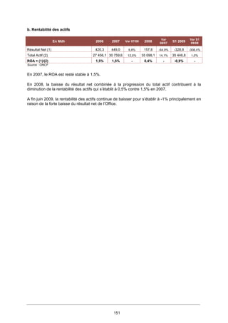 151
b. Rentabilité des actifs
En Mdh 2006 2007 Var 07/06 2008
Var
08/07
S1 2009
Var S1
09/08
Résultat Net (1) 420,3 449,0 6,8% 157,8 -64,9% -328,9 -308,4%
Total Actif (2) 27 456,1 30 759,6 12,0% 35 098,1 14,1% 35 446,8 1,0%
ROA = (1)/(2) 1,5% 1,5% - 0,4% - -0,9% -
Source : ONCF
En 2007, le ROA est resté stable à 1,5%.
En 2008, la baisse du résultat net combinée à la progression du total actif contribuent à la
diminution de la rentabilité des actifs qui s’établit à 0,5% contre 1,5% en 2007.
A fin juin 2009, la rentabilité des actifs continue de baisser pour s’établir à -1% principalement en
raison de la forte baisse du résultat net de l’Office.
 
