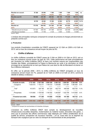 157
Résultat non courant 87 200 -20 090 7 200 7 200 7 200 7 200 ns
Var% -123,0% -135,8% 0,0% 0,0% 0,0%
Résultat avant IS 189 800 -436 380 -486 865 -584 188 -774 248 -864 012 18,6%
Var% -329,9% 11,6% 20,0% 32,5% 11,6%
IS 40 700 28 082 27 495 33 093 38 778 45 997 13,1%
Var% -31,0% -2,1% 20,4% 17,2% 18,6%
Résultat net 176 700 -464 463 -514 360 -617 280 -813 026 -910 009 18,3%
Var% Ns 10,7% 20,0% 31,7% 11,9%
* Résultat net part du Groupe 157 800 -446 704 -517 488 -623 935 -823 088 -924 095 19,9%
* Résultat net minoritaire 18 800 -17 758 3 128 6 654 10 062 14 086
Source : ONCF
L’analyse des principales rubriques composant le compte de produits et charges prévisionnels se
présente comme suit :
a. Production
Les produits d’exploitation consolidés de l’ONCF passerait de 3,3 Gdh en 2009 à 4,6 Gdh en
2013, soit un taux de croissance annuel moyen de près de 9%.
♦ Chiffre d’affaires
Le chiffre d’affaires consolidé de l’ONCF passe de 3 Gdh en 2009 à 4,4 Gdh en 2013, soit un
taux de croissance annuel moyen de près de 10%. Cette performance est tirée principalement
par l’évolution du chiffre d’affaires ONCF et dans une moindre mesure par l’augmentation des
recettes des filiales, principalement le Palace la Mamounia qui suite à sa rénovation en 2008
envisage de se repositionner en tant que Palace de Luxe dans la ville de Marrakech et drainer un
flux d’affaires intéressant.
En effet, sur la période 2009 - 2013, le chiffre d’affaires de l’ONCF enregistre un taux de
croissance annuel moyen de 7%, passant de 2,7 Gdh en 2009 à 3,5 Gdh en 2013, comme le
détaille le tableau ci-dessous :
Kdh 2008r 2009e 2010p 2011p 2012p 2013p
TCAM
09-13
- Produits de trafic 2 731 483 2 527 500 2 695 426 2 883 322 3 085 901 3 304 409 6,9%
. Voyageurs 1 003 010 1 103 311 1 169 510 1 239 680 1 314 061 1 392 905 6,0%
Var% 10,0% 6,0% 6,0% 6,0% 6,0% -
. Fret* 412 673 324 189 361 324 402 774 449 046 500 704 11,5%
Var% -21,4% 11,5% 11,5% 11,5% 11,5% -
. Phosphates 1 315 800 1 100 000 1 164 592 1 240 867 1 322 794 1 410 800 6,4%
Var% -16,4% 5,9% 6,5% 6,6% 6,7% -
- Produits hors trafic 199 950 171 200 174 600 178 200 181 484 185 723 2,1%
Var% -14,4% 2,0% 2,1% 1,8% 2,3% -
Chiffre d'affaires ONCF 2 931 433 2 698 700 2 870 026 3 061 522 3 267 385 3 490 132 6,6%
Var% -7,9% 6,3% 6,7% 6,7% 6,8% -
Source : ONCF
* comprend le transport de marchandises et d’industries chimiques
L’évolution du chiffre d’affaires ONCF tient compte du développement de nouvelles
infrastructures (nouvelles dessertes, modernisation du matériel roulant, rénovation des gares…)
ainsi que la poursuite des efforts commerciaux déjà déployés par l’Office (amélioration de la
qualité de service, prospection de nouveaux marchés…) et ce, aussi bien sur le segment du
transport des voyageurs que sur celui du transport de marchandises et des phosphates.
 