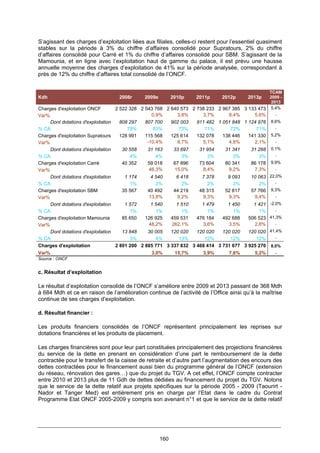 160
S’agissant des charges d’exploitation liées aux filiales, celles-ci restent pour l’essentiel quasiment
stables sur la période à 3% du chiffre d’affaires consolidé pour Supratours, 2% du chiffre
d’affaires consolidé pour Carré et 1% du chiffre d’affaires consolidé pour SBM. S’agissant de la
Mamounia, et en ligne avec l’exploitation haut de gamme du palace, il est prévu une hausse
annuelle moyenne des charges d’exploitation de 41% sur la période analysée, correspondant à
près de 12% du chiffre d’affaires total consolidé de l’ONCF.
Kdh 2008r 2009e 2010p 2011p 2012p 2013p
TCAM
2009 -
2013
Charges d'exploitation ONCF 2 522 328 2 543 768 2 640 573 2 738 233 2 967 385 3 133 473 5,4%
Var% 0,9% 3,8% 3,7% 8,4% 5,6% -
Dont dotations d'exploitation 808 297 807 700 902 003 911 482 1 051 848 1 124 976 8,6%
% CA 79% 83% 72% 71% 72% 71% -
Charges d'exploitation Supratours 128 991 115 568 125 614 132 078 138 446 141 330 5,2%
Var% -10,4% 8,7% 5,1% 4,8% 2,1% -
Dont dotations d'exploitation 30 558 31 163 33 697 31 954 31 341 31 268 0,1%
% CA 4% 4% 3% 3% 3% 3% -
Charges d'exploitation Carré 40 352 59 018 67 896 73 604 80 341 86 178 9,9%
Var% 46,3% 15,0% 8,4% 9,2% 7,3% -
Dont dotations d'exploitation 1 174 4 540 6 418 7 378 9 093 10 063 22,0%
% CA 1% 2% 2% 2% 2% 2% -
Charges d'exploitation SBM 35 567 40 492 44 219 48 315 52 817 57 766 9,3%
Var% 13,8% 9,2% 9,3% 9,3% 9,4% -
Dont dotations d'exploitation 1 572 1 540 1 510 1 479 1 450 1 421 -2,0%
% CA 1% 1% 1% 1% 1% 1% -
Charges d'exploitation Mamounia 85 650 126 925 459 531 476 184 492 688 506 523 41,3%
Var% 48,2% 262,1% 3,6% 3,5% 2,8% -
Dont dotations d'exploitation 13 848 30 005 120 020 120 020 120 020 120 020 41,4%
% CA 3% 4% 13% 12% 12% 12% -
Charges d'exploitation 2 801 200 2 885 771 3 337 832 3 468 414 3 731 677 3 925 270 8,0%
Var% 3,0% 15,7% 3,9% 7,6% 5,2% -
Source : ONCF
c. Résultat d’exploitation
Le résultat d’exploitation consolidé de l’ONCF s’améliore entre 2009 et 2013 passant de 368 Mdh
à 684 Mdh et ce en raison de l’amélioration continue de l’activité de l’Office ainsi qu’à la maîtrise
continue de ses charges d’exploitation.
d. Résultat financier :
Les produits financiers consolidés de l’ONCF représentent principalement les reprises sur
dotations financières et les produits de placement.
Les charges financières sont pour leur part constituées principalement des projections financières
du service de la dette en prenant en considération d’une part le remboursement de la dette
contractée pour le transfert de la caisse de retraite et d’autre part l’augmentation des encours des
dettes contractées pour le financement aussi bien du programme général de l’ONCF (extension
du réseau, rénovation des gares…) que du projet du TGV. A cet effet, l’ONCF compte contracter
entre 2010 et 2013 plus de 11 Gdh de dettes dédiées au financement du projet du TGV. Notons
que le service de la dette relatif aux projets spécifiques sur la période 2005 - 2009 (Taourirt -
Nador et Tanger Med) est entièrement pris en charge par l’Etat dans le cadre du Contrat
Programme Etat ONCF 2005-2009 y compris son avenant n°1 et que le service de la dette relatif
 