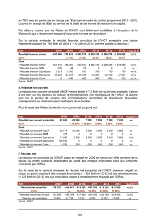 161
au TGV sera en partie pris en charge par l’Etat dans le cadre du contrat programme 2010 - 2015.
La prise en charge de l’Etat du service de la dette se fait travers les dotations en capital.
Par ailleurs, notons que les filiales de l’ONCF sont faiblement endettées à l’exception de la
Mamounia qui a récemment engagé d’importants travaux de rénovation.
Sur la période analysée, le résultat financier consolidé de l’ONCF enregistre une baisse
importante passant de -785 Mdh en 2009 à -1,5 Gdh en 2013, comme détaillé ci-dessous :
Kdh 2008r 2009e 2010p 2011p 2012p 2013p TCAM 09-13
Résultat financier conso -617 600 -784 851 -1 003 726 -1 209 162 -1 390 276 -1 555 852 18,7%
Var% 27,1% 27,9% 20,5% 15,0% 11,9%
Dont
* Résultat financier ONCF -601 576 -748 300 -958 550 -1 166 735 -1 350 586 -1 518 888 19,4%
* Résultat financier SBM -338 -44 -22 0 0 0 ns
* Résultat financier Supratours 3 213 1 760 760 760 770 770 -18,7%
* Résultat financier Mamounia -15 294 -37 727 -45 454 -42 807 -40 160 -37 514 -0,1%
* Résultat financier Carré 0 -540 -460 -380 -300 -220 -20,1%
Source : ONCF
e. Résultat non courant
Le résultat non courant consolidé ONCF restera stable à 7,2 Mdh sur la période analysée. Il porte
d’une part sur les produits de cession d’immobilisations non stratégiques de l’ONCF et d’autre
part sur le produit de cession des immobilisations corporelles de Supratours, lesquelles
correspondent au matériel roulant vieillissant de la Société.
Pour le reste des filiales, le résultat non courant est supposé nul.
Kdh 2008r 2009e 2010p 2011p 2012p 2013p TCAM 09-13
Résultat non courant consolidé 87 200 -20 090 7 200 7 200 7 200 7 200 ns
Var% -117,40% -135,80% 0,00% 0,00% 0,00%
Dont
* Résultat non courant ONCF -35 416 -23 090 3 600 3 600 3 600 3 600 ns
* Résultat non courant SBM 378 0 0 0 0 0 ns
* Résultat non courant Supratours 13 095 2 800 3 800 3 800 3 800 3 800 7,9%
* Résultat non courant Mamounia 135 840 0 0 0 0 0 ns
* Résultat non courant Carré 1 533 200 -200 -200 -200 -200 ns
Source : ONCF
f. Résultat net
Le résultat net consolidé de l’ONCF passe en négatif en 2009 en raison de l’effet combiné de la
baisse du chiffre d’affaires phosphates du poids des charges financières liées aux emprunts
contractés par l’Office.
Sur le reste de la période analysée, le résultat net consolidé de l’ONCF demeure négatif en
raison du poids important des charges financières ( 1 555 Mdh en 2013) et des amortissements
(1 125 Mdh en 2013) liés aux importants projets d’investissement engagés par l’Office.
Kdh 2008 r 2009e 2010p 2011 2012 2013 TCAM 09-13
Résultat net consolidé 176 700 -464 463 -514 360 -617 280 -813 026 -910 009 18,3%
Var% ns 28,40% 35,50% 47,60% 17,60%
* Résultat net part du Groupe 157 800 -446 704 -517 488 -623 935 -823 088 -924 095 19,9%
* Résultat net minoritaire 18 800 -17 758 3 128 6 654 10 062 14 086 ns
Source : ONCF
 