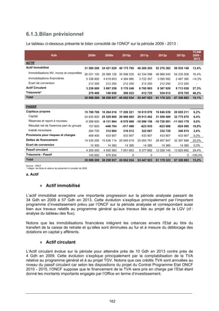 162
6.1.3.Bilan prévisionnel
Le tableau ci-dessous présente le bilan consolidé de l’ONCF sur la période 2009 - 2013 :
Kdh 2008r 2009e 2010p 2011p 2012p 2013p
TCAM
2009 -
2013
ACTIF
Actif Immobilisé 31 580 200 34 421 029 40 175 765 46 269 205 52 276 382 56 935 148 13,4%
Immobilisations NV, incorp et corporelles 26 031 100 29 589 126 35 598 535 42 334 598 48 968 540 54 235 508 16,4%
Immobilisations financières 5 336 800 4 619 653 4 364 980 3 722 357 3 095 592 2 487 390 -14,3%
Ecart de conversion 212 300 212 250 212 250 212 250 212 250 212 250 -
Actif Circulant 3 238 600 3 697 259 5 170 248 6 765 993 8 367 929 9 713 030 27,3%
Trésorerie* 279 400 140 650 306 022 412 725 534 012 678 705 48,2%
Total 35 098 200 38 258 937 45 652 034 53 447 923 61 178 323 67 326 883 15,1%
PASSIF
Capitaux propres 15 789 700 16 264 016 17 206 521 18 615 978 19 846 039 20 655 211 6,2%
Capital 24 635 800 25 529 800 26 986 665 29 013 402 31 056 489 32 775 670 6,4%
Réserves et report à nouveau -9 288 600 -9 131 964 -9 578 668 -10 096 156 -10 720 091 -11 543 178 6,0%
Résultat net de l'exercice part du groupe 157 800 -446 704 -517 488 -623 935 -823 088 -924 095 19,9%
Intérêt minoritaire 284 700 312 884 316 012 322 667 332 729 346 815 2,6%
Provisions pour risques et charges 408 400 433 907 433 907 433 907 433 907 433 907 0,0%
Dettes de financement 14 535 200 15 636 114 20 945 619 25 005 761 28 857 847 32 397 688 20,0%
Ecart de conversion 14 300 14 383 14 385 14 385 14 385 14 385 0,0%
Passif circulant 4 205 000 4 930 583 7 051 603 9 377 892 12 026 145 13 825 692 29,4%
Trésorerie - Passif 145 600 979 934 0 0 0 0 -100,0%
Total 35 098 200 38 258 937 45 652 034 53 447 923 61 178 323 67 326 883 15,2%
Source : ONCF
* intègre les titres et valeurs de placement à compter de 2009.
a. Actif
♦ Actif immobilisé
L’actif immobilisé enregistre une importante progression sur la période analysée passant de
34 Gdh en 2009 à 57 Gdh en 2013. Cette évolution s’explique principalement par l’important
programme d’investissement prévu par l’ONCF sur la période analysée et correspondant aussi
bien aux travaux relatifs au programme général qu’aux travaux liés au projet de la LGV (cf :
analyse du tableau des flux).
Notons que les immobilisations financières intègrent les créances envers l’Etat au titre du
transfert de la caisse de retraite et qu’elles sont diminuées au fur et à mesure du déblocage des
dotations en capital y afférents.
♦ Actif circulant
L’Actif circulant évolue sur la période pour atteindre près de 10 Gdh en 2013 contre près de
4 Gdh en 2009. Cette évolution s’explique principalement par la comptabilisation de la TVA
relative au programme général et à au projet TGV. Notons que ces crédits TVA sont annulées au
niveau du passif circulant car selon les dispositions du projet du Contrat Programme Etat ONCF
2010 - 2015, l’ONCF suppose que le financement de la TVA sera pris en charge par l’Etat étant
donné les montants importants engagés par l’Office en terme d’investissement.
 
