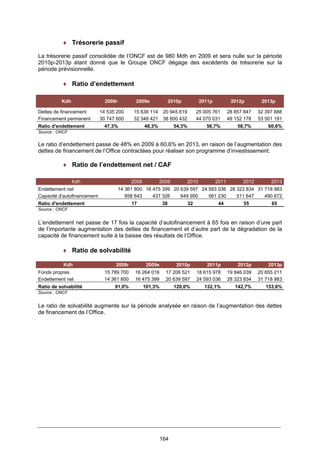 164
♦ Trésorerie passif
La trésorerie passif consolidée de l’ONCF est de 980 Mdh en 2009 et sera nulle sur la période
2010p-2013p étant donné que le Groupe ONCF dégage des excédents de trésorerie sur la
période prévisionnelle.
♦ Ratio d’endettement
Kdh 2008r 2009e 2010p 2011p 2012p 2013p
Dettes de financement 14 535 200 15 636 114 20 945 619 25 005 761 28 857 847 32 397 688
Financement permanent 30 747 600 32 348 421 38 600 432 44 070 031 49 152 178 53 501 191
Ratio d'endettement 47,3% 48,3% 54,3% 56,7% 58,7% 60,6%
Source : ONCF
Le ratio d’endettement passe de 48% en 2009 à 60,6% en 2013, en raison de l’augmentation des
dettes de financement de l’Office contractées pour réaliser son programme d’investissement.
♦ Ratio de l’endettement net / CAF
Kdh 2008 2009 2010 2011 2012 2013
Endettement net 14 361 800 16 475 399 20 639 597 24 593 036 28 323 834 31 718 983
Capacité d'autofinancement 858 643 437 326 649 950 561 230 511 647 490 672
Ratio d'endettement 17 38 32 44 55 65
Source : ONCF
L’endettement net passe de 17 fois la capacité d’autofinancement à 65 fois en raison d’une part
de l’importante augmentation des dettes de financement et d’autre part de la dégradation de la
capacité de financement suite à la baisse des résultats de l’Office.
♦ Ratio de solvabilité
Kdh 2008r 2009e 2010p 2011p 2012p 2013p
Fonds propres 15 789 700 16 264 016 17 206 521 18 615 978 19 846 039 20 655 211
Endettement net 14 361 800 16 475 399 20 639 597 24 593 036 28 323 834 31 718 983
Ratio de solvabilité 91,0% 101,3% 120,0% 132,1% 142,7% 153,6%
Source : ONCF
Le ratio de solvabilité augmente sur la période analysée en raison de l’augmentation des dettes
de financement de l’Office.
 