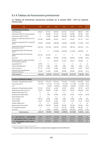 165
6.1.4.Tableau de financement prévisionnel
Le Tableau de financement prévisionnel consolidé sur la période 2009 - 2013 se présente
comme suite :
Kdh 2 008 2 009 2 010 2 011 2 012 2 013
TCAM
09 - 13
I- RESSOURCES STABLES:
Autofinancement 858 643 437 326 649 950 561 230 511 647 490 672 2,9%
Financement crédit TVA activité générale 0 500 000 715 919 507 100 463 000 424 200 -4,0%
Financement crédit TVA LGV 0 110 000 680 000 1 040 000 1 092 000 874 000 67,9%
Dotations en capital de l'Etat hors LGV et
retraite
581 200 394 000 456 867 526 737 543 087 541 181 8,3%
Dotations en capital de l'Etat et fonds HII
(LGV)
150 000 500 000 1 000 000 1 500 000 1 500 000 1 178 000 23,9%
Augmentation Dettes de Financement
ferroviaire (hors LGV)
2 465 246 1 703 350 4 108 697 2 124 875 1 900 750 1 868 250 2,3%
Augmentation Dettes de Financement
(LGV)
0 0 2 150 000 3 059 000 3 116 000 3 050 000 ns
Augmentation Dettes de Financement
filiales
401 128 267 560 0 0 0 0 -100,0%
Dons LGV 0 50 000 250 000 641 000 844 000 142 000 29,8%
Préfinancement Etat: intérêts intercalaires
TGV & garanties emprunts
0 0 440 700 132 462 243 612 354 600 ns
Augmentation CP 14 992 0 0 0 0 0 ns
Cession d'immobilisation 153 720 3 400 4 000 4 000 4 000 4 000 4,1%
Autres ressources 871 237 43 300 10 000 10 100 10 201 10 303 -30,2%
.Dimunition des immobilisations
financières (Retraite)
570 000 531 000 510 000 490 000 469 000 448 000 -4,2%
Total ressources 6 066 166 4 539 936 10 976 133 10 596 504 10 697 297 9 385 205 19,9%
II. TOTAL EMPLOIS STABLES
Acquisition d'Immobilisations ONCF 3 922 956 3 797 185 6 979 596 7 735 500 7 775 000 6 491 000 14,3%
Programme général 3 922 956 3 247 185 3 579 596 2 535 500 2 315 000 2 121 000 -10,1%
LVG - 550 000 3 400 000 5 200 000 5 460 000 4 370 000 67,9%
Acquisition d'Immobilisations filiales 527 012 379 983 61 450 40 550 40 050 30 750 -46,7%
Remboursement dettes hors LGV 322 936 540 000 575 083 749 993 790 924 1 004 669 16,8%
Remboursement dettes LGV 0 0 0 0 0 0 -
Remboursement dettes filiales 0 1 798 45 909 45 540 45 540 45 540 124,3%
Renouvellement LGV 0 0 0 0 0 0 -
Autres emplois 906 345 10 000 10 000 10 000 10 000 10 000 0,0%
Variation BFR 24 723 385 425 32 669 32 918 31 295 32 154 -46,3%
Garantie emprunt LGV 0 0 402 000 0 0 0 ns
Remboursement dette retraite 328 200 328 200 328 200 328 200 328 200 328 200 0,0%
TVA programme général 0 0 715 919 507 100 463 000 424 200 ns
TVA LGV 0 110 000 680 000 1 040 000 1 092 000 874 000 67,9%
Total ressources 6 032 171 5 552 591 9 830 827 10 489 801 10 576 009 9 240 513 13,6%
IV- VARIATION DE LA TRESORERIE 33 994 -1 012 656 1 145 306 106 703 121 288 144 692 ns
V- TRESORERIE DEBUT EXERCICE 139 377 173 371 -839 285 306 022 412 725 534 012 32,5%
VI- TRESORERIE CUMULATIVE 173 371 -839 28513
306 022 412 725 534 012 678 705 ns
Source : ONCF
13
Trésorerie négative en 2009 en raison du report de la présente émission obligataire de l’année 2009 à 2010.
 