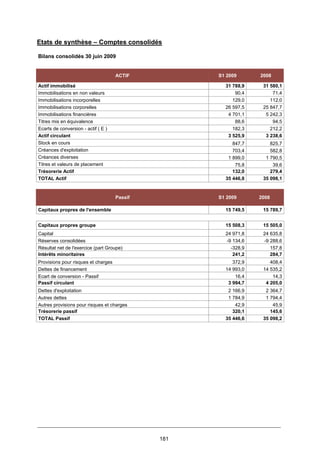 181
Etats de synthèse – Comptes consolidés
Bilans consolidés 30 juin 2009
ACTIF S1 2009 2008
Actif immobilisé 31 788,9 31 580,1
Immobilisations en non valeurs 90,4 71,4
Immobilisations incorporelles 129,0 112,0
Immobilisations corporelles 26 597,5 25 847,7
Immobilisations financières 4 701,1 5 242,3
Titres mis en équivalence 88,6 94,5
Ecarts de conversion - actif ( E ) 182,3 212,2
Actif circulant 3 525,9 3 238,6
Stock en cours 847,7 825,7
Créances d'exploitation 703,4 582,8
Créances diverses 1 899,0 1 790,5
Titres et valeurs de placement 75,8 39,6
Trésorerie Actif 132,0 279,4
TOTAL Actif 35 446,8 35 098,1
Passif S1 2009 2008
Capitaux propres de l'ensemble 15 749,5 15 789,7
Capitaux propres groupe 15 508,3 15 505,0
Capital 24 971,8 24 635,8
Réserves consolidées -9 134,6 -9 288,6
Résultat net de l'exercice (part Groupe) -328,9 157,8
Intérêts minoritaires 241,2 284,7
Provisions pour risques et charges 372,9 408,4
Dettes de financement 14 993,0 14 535,2
Ecart de conversion - Passif 16,4 14,3
Passif circulant 3 994,7 4 205,0
Dettes d'exploitation 2 166,9 2 364,7
Autres dettes 1 784,9 1 794,4
Autres provisions pour risques et charges 42,9 45,9
Trésorerie passif 320,1 145,6
TOTAL Passif 35 446,6 35 098,2
 