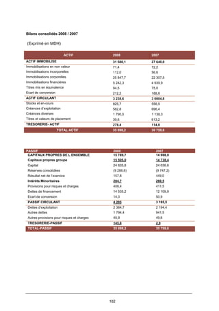 182
Bilans consolidés 2008 / 2007
(Exprimé en MDH)
ACTIF 2008 2007
ACTIF IMMOBILISE 31 580,1 27 640,0
Immobilisations en non valeur 71,4 72,2
Immobilisations incorporelles 112,0 56,6
Immobilisations corporelles 25 847,7 22 307,5
Immobilisations financières 5 242,3 4 939,9
Titres mis en équivalence 94,5 75,0
Ecart de conversion 212,2 188,8
ACTIF CIRCULANT 3 238,6 3 0004,8
Stocks et en-cours 825,7 556,9
Créances d’exploitation 582,8 696,4
Créances diverses 1 790,5 1 138,3
Titres et valeurs de placement 39,6 613,2
TRESORERIE- ACTIF 279,4 114,8
TOTAL ACTIF 35 098,2 30 759,6
PASSIF 2008 2007
CAPITAUX PROPRES DE L ENSEMBLE 15 789,7 14 998,9
Capitaux propres groupe 15 505,0 14 738,4
Capital 24 635,8 24 036,6
Réserves consolidées (9 288,6) (9 747,2)
Résultat net de l’exercice 157,8 449,0
Intérêts Minoritaires 284,7 260,5
Provisions pour risques et charges 408,4 411,5
Dettes de financement 14 535,2 12 109,9
Ecart de conversion 14,3 50,9
PASSIF CIRCULANT 4 205 3 185,5
Dettes d’exploitation 2 364,7 2 194,4
Autres dettes 1 794,4 941,5
Autres provisions pour risques et charges 45,9 49,6
TRESORERIE-PASSIF 145,6 2,9
TOTAL-PASSIF 35 098,2 30 759,6
 