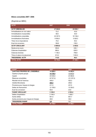 183
Bilans consolidés 2007 / 2006
(Exprimé en MDH)
ACTIF 2007 2006
ACTIF IMMOBILISE 27 640,0 23 939,1
Immobilisations en non valeur 72,2 43,6
Immobilisations incorporelles 56,6 35,9
Immobilisations corporelles 22 307,5 18 138,4
Immobilisations financières 4 939,9 5 526,3
Titres mis en équivalence 75,0 55,4
Ecart de conversion 188,8 139,5
ACTIF CIRCULANT 3 0004,8 3 450,6
Stocks et en-cours 556,9 439,1
Créances d’exploitation 696,4 639,5
Créances diverses 1 138,3 708,8
Titres et valeurs de placement 613,2 1 663,2
TRESORERIE- ACTIF 114,8 66,4
TOTAL ACTIF 30 759,6 27 456,1
PASSIF 2007 2006
CAPITAUX PROPRES DE L ENSEMBLE 14 998,9 14 092,4
Capitaux propres groupe 14 738,4 13 833,4
Capital 24 036,6 23 580,6
Réserves consolidées (9 747,2) (10 167,5)
Résultat net de l’exercice 449,0 420,3
Intérêts Minoritaires 260,5 259,0
Provisions pour risques et charges 411,5 431,0
Dettes de financement 12 109,9 10 354,5
Ecart de conversion 50,9 23,6
PASSIF CIRCULANT 3 185,5 2 553,4
Dettes d’exploitation 2 194,4 1 656,7
Autres dettes 941,5 857,7
Autres provisions pour risques et charges 49,6 39,0
TRESORERIE-PASSIF 2,9 1,2
TOTAL-PASSIF 30 759,6 27 456,1
 