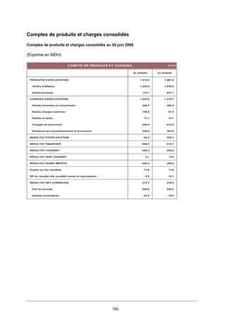 185
Comptes de produits et charges consolidés
Comptes de produits et charges consolidés au 30 juin 2009
(Exprimé en MDH)
EN MDH
AU 30/06/09 AU 30/06/08
PRODUITS D'EXPLOITATION 1 418,5 1 867,0
Chiffre d'affaires 1 243,4 1 639,9
Autres produits 175,1 227,1
CHARGES D'EXPLOITATION 1 442,8 1 316,7
Achats revendus et consommés 446,5 406,9
Autres charges externes 108,0 91,5
Impôts et taxes 11,1 12,7
Charges de personnel 446,4 412,0
Dotations aux amortissements et provisions 430,8 393,6
RESULTAT D'EXPLOITATION -24,3 550,3
RESULTAT FINANCIER -280,0 -315,7
RESULTAT COURANT -304,3 234,6
RESULTAT NON COURANT 0,1 -6,4
RESULTAT AVANT IMPÔTS -304,2 228,2
Impôts sur les resultats 77,6 11,8
QP du résultat des sociétés mises en équivalence 9,5 19,1
RESULTAT NET CONSOLIDE -372,3 235,5
Part du Groupe -328,9 246,0
Intérêts minoritaires -43,5 -10,5
COMPTE DE PRODUITS ET CHARGES
 