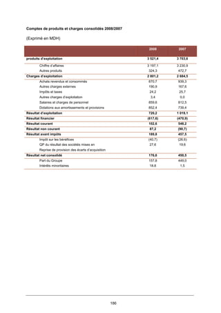 186
Comptes de produits et charges consolidés 2008/2007
(Exprimé en MDH)
2008 2007
produits d’exploitation 3 521,4 3 703,6
Chiffre d’affaires 3 197,1 3 230,9
Autres produits 324,3 472,7
Charges d’exploitation 2 801,2 2 684,5
Achats revendus et consommés 870,7 939,3
Autres charges externes 190,9 167,6
Impôts et taxes 24,2 25,7
Autres charges d’exploitation 3,4 0,0
Salaires et charges de personnel 859,6 812,5
Dotations aux amortissements et provisions 852,4 739,4
Résultat d’exploitation 720,2 1 019,1
Résultat financier (617,6) (470,9)
Résultat courant 102,6 548,2
Résultat non courant 87,2 (90,7)
Résultat avant impôts 189,8 457,5
Impôt sur les bénéfices (40,7) (26,6)
QP du résultat des sociétés mises en 27,6 19,6
Reprise de provision des écarts d’acquisition
Résultat net consolidé 176,6 450,5
Part du Groupe 157,8 449,0
Intérêts minoritaires 18,8 1,5
 