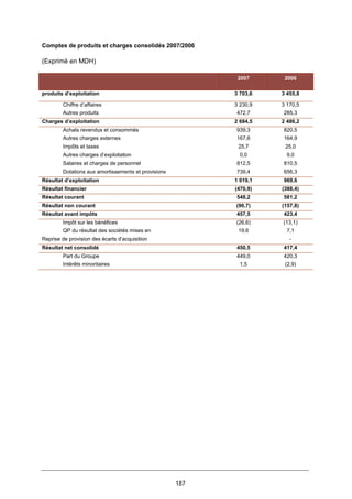 187
Comptes de produits et charges consolidés 2007/2006
(Exprimé en MDH)
2007 2006
produits d’exploitation 3 703,6 3 455,8
Chiffre d’affaires 3 230,9 3 170,5
Autres produits 472,7 285,3
Charges d’exploitation 2 684,5 2 486,2
Achats revendus et consommés 939,3 820,5
Autres charges externes 167,6 164,9
Impôts et taxes 25,7 25,0
Autres charges d’exploitation 0,0 9,0
Salaires et charges de personnel 812,5 810,5
Dotations aux amortissements et provisions 739,4 656,3
Résultat d’exploitation 1 019,1 969,6
Résultat financier (470,9) (388,4)
Résultat courant 548,2 581,2
Résultat non courant (90,7) (157,8)
Résultat avant impôts 457,5 423,4
Impôt sur les bénéfices (26,6) (13,1)
QP du résultat des sociétés mises en 19,6 7,1
Reprise de provision des écarts d’acquisition -
Résultat net consolidé 450,5 417,4
Part du Groupe 449,0 420,3
Intérêts minoritaires 1,5 (2,9)
 