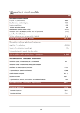 189
Tableaux de flux de trésorerie consolidés
(Mdh)
2008
Flux de trésorerie liés à l’activité
Capacité d’autofinancement 866,4
Résultat net des sociétés intégrées 176,6
Dotation d’exploitation 818,2
Variation des impôts différés 0,9
Plus-values de cessions nettes d’impôt (101,8)
Quote part dans le résultat des sociétés : mise en équivalence (27,5)
Autres flux d’immobilisations
Variation du besoin en fond de roulement lié à l’activité 211,2
Flux net de trésorerie généré par l’activité 1 077,6
Flux de trésorerie liés aux opérations d’investissement
Acquisition d’immobilisations (5 343,6)
Cessions d’immobilisations nettes d’impôt 157,1
Incidence des transferts hauts de bilan / bas de bilan
Flux net de trésorerie liés aux opérations d’investissement (5 186,5)
Flux de trésorerie liés aux opérations de financement
Dividendes versés aux actionnaires de la société mère 8,0
Dividendes versés aux actionnaires des sociétés intégrées -
Diminution des immobilisations financières 570,0
Augmentation des dettes de financement 3 016,4
Remboursement d’emprunt (651,3)
Dotation en capital 599,2
Augmentation des réserves consolidées et des intérêts minoritaires 15,0
Flux de trésorerie liés aux opérations de financement 3 557,3
Variation de la trésorerie (551,6)
Trésorerie d’ouverture 725,0
Trésorerie de clôture 173,4
 