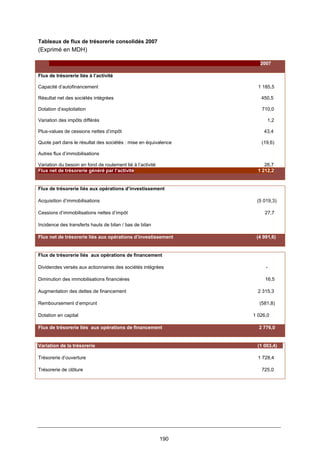 190
Tableaux de flux de trésorerie consolidés 2007
(Exprimé en MDH)
2007
Flux de trésorerie liés à l’activité
Capacité d’autofinancement 1 185,5
Résultat net des sociétés intégrées 450,5
Dotation d’exploitation 710,0
Variation des impôts différés 1,2
Plus-values de cessions nettes d’impôt 43,4
Quote part dans le résultat des sociétés : mise en équivalence (19,6)
Autres flux d’immobilisations
Variation du besoin en fond de roulement lié à l’activité 26,7
Flux net de trésorerie généré par l’activité 1 212,2
Flux de trésorerie liés aux opérations d’investissement
Acquisition d’immobilisations (5 019,3)
Cessions d’immobilisations nettes d’impôt 27,7
Incidence des transferts hauts de bilan / bas de bilan
Flux net de trésorerie liés aux opérations d’investissement (4 991,6)
Flux de trésorerie liés aux opérations de financement
Dividendes versés aux actionnaires des sociétés intégrées -
Diminution des immobilisations financières 16,5
Augmentation des dettes de financement 2 315,3
Remboursement d’emprunt (581,8)
Dotation en capital 1 026,0
Flux de trésorerie liés aux opérations de financement 2 776,0
Variation de la trésorerie (1 003,4)
Trésorerie d’ouverture 1 728,4
Trésorerie de clôture 725,0
 