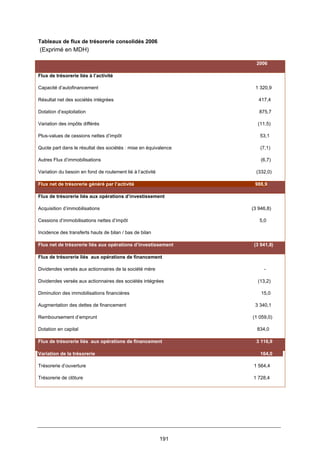 191
Tableaux de flux de trésorerie consolidés 2006
(Exprimé en MDH)
2006
Flux de trésorerie liés à l’activité
Capacité d’autofinancement 1 320,9
Résultat net des sociétés intégrées 417,4
Dotation d’exploitation 875,7
Variation des impôts différés (11,5)
Plus-values de cessions nettes d’impôt 53,1
Quote part dans le résultat des sociétés : mise en équivalence (7,1)
Autres Flux d’immobilisations (6,7)
Variation du besoin en fond de roulement lié à l’activité (332,0)
Flux net de trésorerie généré par l’activité 988,9
Flux de trésorerie liés aux opérations d’investissement
Acquisition d’immobilisations (3 946,8)
Cessions d’immobilisations nettes d’impôt 5,0
Incidence des transferts hauts de bilan / bas de bilan
Flux net de trésorerie liés aux opérations d’investissement (3 941,8)
Flux de trésorerie liés aux opérations de financement
Dividendes versés aux actionnaires de la société mère -
Dividendes versés aux actionnaires des sociétés intégrées (13,2)
Diminution des immobilisations financières 15,0
Augmentation des dettes de financement 3 340,1
Remboursement d’emprunt (1 059,0)
Dotation en capital 834,0
Flux de trésorerie liés aux opérations de financement 3 116,9
Variation de la trésorerie 164,0
Trésorerie d’ouverture 1 564,4
Trésorerie de clôture 1 728,4
 