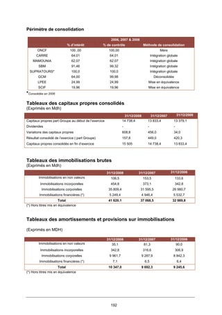192
Périmètre de consolidation
2006, 2007 & 2008
% d’intérêt % de contrôle Méthode de consolidation
ONCF 100 ,00 100,00 Mère
CARRE 64,01 64,01 Intégration globale
MAMOUNIA 62,07 62,07 Intégration globale
SBM 91,46 99,32 Intégration globale
SUPRATOURS* 100,0 100,0 Intégration globale
GCM 64,00 99,98 Déconsolidée
LPEE 24,99 24,99 Mise en équivalence
SCIF 19,96 19,96 Mise en équivalence
*Consolidée en 2006
Tableaux des capitaux propres consolidés
(Exprimés en Mdh)
31/12/2008 31/12/2007 31/12/2006
Capitaux propres part Groupe au début de l’exercice 14 738,4 13 833,4 13 379,1
Dividendes - - -
Variations des capitaux propres 608,8 456,0 34,0
Résultat consolidé de l’exercice ( part Groupe) 157,8 449,0 420,3
Capitaux propres consolidés en fin d’exercice 15 505 14 738,4 13 833,4
Tableaux des immobilisations brutes
(Exprimés en Mdh)
31/12/2008 31/12/2007 31/12/2006
Immobilisations en non valeurs 106,5 153,5 133,6
Immobilisations incorporelles 454,8 373,1 342,8
Immobilisations corporelles 35 809,4 31 595,5 26 980,7
Immobilisations financières (*) 5 249,4 4 946,4 5 532,7
Total 41 620,1 37 068,5 32 989,8
(*) Hors titres mis en équivalence
Tableaux des amortissements et provisions sur immobilisations
(Exprimés en MDH)
31/12/2008 31/12/2007 31/12/2006
Immobilisations en non valeurs 35,1 81,3 90,0
Immobilisations incorporelles 342,8 316,6 306,9
Immobilisations corporelles 9 961,7 9 287,9 8 842,3
Immobilisations financières (*) 7,1 6,5 6,4
Total 10 347,0 9 692,3 9 245,6
(*) Hors titres mis en équivalence
 