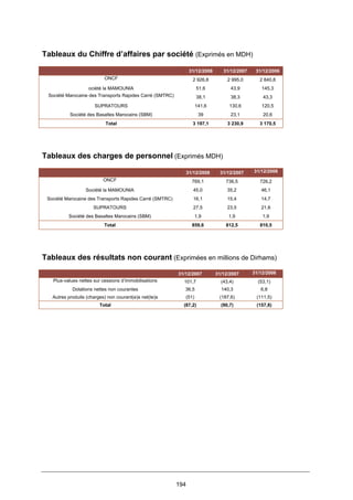 194
Tableaux du Chiffre d’affaires par société (Exprimés en MDH)
31/12/2008 31/12/2007 31/12/2006
ONCF 2 926,8 2 995,0 2 840,8
ociété la MAMOUNIA 51,6 43,9 145,3
Société Marocaine des Transports Rapides Carré (SMTRC) 38,1 38,3 43,3
SUPRATOURS 141,6 130,6 120,5
Société des Basaltes Marocains (SBM) 39 23,1 20,6
Total 3 197,1 3 230,9 3 170,5
Tableaux des charges de personnel (Exprimés MDH)
31/12/2008 31/12/2007 31/12/2006
ONCF 769,1 736,5 726,2
Société la MAMOUNIA 45,0 35,2 46,1
Société Marocaine des Transports Rapides Carré (SMTRC) 16,1 15,4 14,7
SUPRATOURS 27,5 23,5 21,6
Société des Basaltes Marocains (SBM) 1,9 1,9 1,9
Total 859,6 812,5 810,5
Tableaux des résultats non courant (Exprimées en millions de Dirhams)
31/12/2007 31/12/2007 31/12/2006
Plus-values nettes sur cessions d’immobilisations 101,7 (43,4) (53,1)
Dotations nettes non courantes 36,5 140,3 6,8
Autres produits (charges) non courant(e)s net(te)s (51) (187,6) (111,5)
Total (87,2) (90,7) (157,8)
 