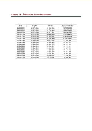 Annexe III : Échéancier de remboursement
Date Capital Intérêts Capital + Intérêts
25/01/2011 66 670 000 51 200 000 117 870 000
25/01/2012 66 670 000 47 786 496 114 456 496
25/01/2013 66 670 000 44 372 992 111 042 992
25/01/2014 66 670 000 40 959 488 107 629 488
25/01/2015 66 670 000 37 545 984 104 215 984
25/01/2016 66 670 000 34 132 480 100 802 480
25/01/2017 66 670 000 30 718 976 97 388 976
25/01/2018 66 670 000 27 305 472 93 975 472
25/01/2019 66 670 000 23 891 968 90 561 968
25/01/2020 66 670 000 20 478 464 87 148 464
25/01/2021 66 670 000 17 064 960 83 734 960
25/01/2022 66 670 000 13 651 456 80 321 456
25/01/2023 66 670 000 10 237 952 76 907 952
25/01/2024 66 670 000 6 824 448 73 494 448
25/01/2025 66 620 000 3 410 944 70 030 944
 