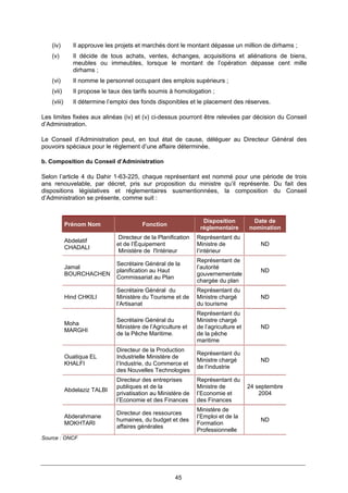 45
(iv) Il approuve les projets et marchés dont le montant dépasse un million de dirhams ;
(v) Il décide de tous achats, ventes, échanges, acquisitions et aliénations de biens,
meubles ou immeubles, lorsque le montant de l’opération dépasse cent mille
dirhams ;
(vi) Il nomme le personnel occupant des emplois supérieurs ;
(vii) Il propose le taux des tarifs soumis à homologation ;
(viii) Il détermine l’emploi des fonds disponibles et le placement des réserves.
Les limites fixées aux alinéas (iv) et (v) ci-dessus pourront être relevées par décision du Conseil
d’Administration.
Le Conseil d’Administration peut, en tout état de cause, déléguer au Directeur Général des
pouvoirs spéciaux pour le règlement d’une affaire déterminée.
b. Composition du Conseil d’Administration
Selon l’article 4 du Dahir 1-63-225, chaque représentant est nommé pour une période de trois
ans renouvelable, par décret, pris sur proposition du ministre qu’il représente. Du fait des
dispositions législatives et réglementaires susmentionnées, la composition du Conseil
d’Administration se présente, comme suit :
Prénom Nom Fonction
Disposition
réglementaire
Date de
nomination
Abdelatif
CHADALI
Directeur de la Planification
et de l’Équipement
Ministère de l'Intérieur
Représentant du
Ministre de
l’intérieur
ND
Jamal
BOURCHACHEN
Secrétaire Général de la
planification au Haut
Commissariat au Plan
Représentant de
l’autorité
gouvernementale
chargée du plan
ND
Hind CHKILI
Secrétaire Général du
Ministère du Tourisme et de
l’Artisanat
Représentant du
Ministre chargé
du tourisme
ND
Moha
MARGHI
Secrétaire Général du
Ministère de l’Agriculture et
de la Pêche Maritime.
Représentant du
Ministre chargé
de l’agriculture et
de la pêche
maritime
ND
Ouatiqua EL
KHALFI
Directeur de la Production
Industrielle Ministère de
l’Industrie, du Commerce et
des Nouvelles Technologies
Représentant du
Ministre chargé
de l’industrie
ND
Abdelaziz TALBI
Directeur des entreprises
publiques et de la
privatisation au Ministère de
l’Economie et des Finances
Représentant du
Ministre de
l’Economie et
des Finances
24 septembre
2004
Abderahmane
MOKHTARI
Directeur des ressources
humaines, du budget et des
affaires générales
Ministère de
l’Emploi et de la
Formation
Professionnelle
ND
Source : ONCF
 