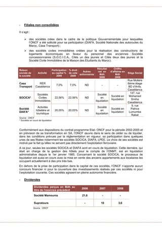 - Filiales non consolidées
Il s’agit :
des sociétés crées dans le cadre de la politique Gouvernementale pour lesquelles
l’ONCF a été sollicité pour sa participation (DIAFA, Société Nationale des autoroutes du
Maroc, Casa Transport) ;
des sociétés civiles immobilières créées pour la réalisation des constructions de
logements économiques en faveur du personnel des anciennes Sociétés
concessionnaires (S.O.C.I.C.A., Cités un des jeunes et Cités deux des jeunes et la
Société Civile Immobilière de la Maison des Etudiants du Maroc).
Source : ONCF
* Sociétés en cours de liquidation
Conformément aux dispositions du contrat programme Etat- ONCF pour la période 2002-2005 et
en prévision de sa transformation en SA, l’ONCF œuvre dans le sens de céder ou de liquider,
dans les conditions prévues par la réglementation en vigueur, sa participation dans quelques
unes de ses filiales notamment les sociétés SOCICA, DIAFA, LPEE. Le choix de ses sociétés est
motivé par le fait qu’elles ne servent pas directement l’exploitation ferroviaire.
A ce jour, seules les sociétés SOCICA et DIAFA sont en cours de liquidation. Cette dernière, qui
était en charge de la gestion des hôtels pour le compte de l’ONMT, est en liquidation
administrative depuis le 1er janvier 1985. Concernant la société SOCICA, le processus de
liquidation est aussi en cours avec la mise en vente des anciens appartements aux locataires les
occupant actuellement à des prix très bas.
En dehors de la prise de participation dans le capital de ces sociétés, l’ONCF n’apporte aucun
concours financier ni pour la couverture des investissements réalisés par ces sociétés ni pour
l’exploitation courante. Ces sociétés agissent en pleine autonomie financière.
- Dividendes
Dividendes perçus en Mdh au
titre de l’exercice précédent
2006 2007 2008
Société Mamounia 21,6 - -
Supratours - 10 3,6
Source : ONCF
Raison
sociale de
la société
Activité
Participation
au capital %
2009
% droit
de vote
2009
Autres
actionnaires
Résultat
net en
Mdh
2008
Chiffre
d’affaires en
Mdh
2008
Siège Social
Casa
Transport
RER
Casablanca
7,0% 7,0% ND - -
Rue Molière
6éme étage
BD d’Anfa,
Casablanca
SOCICA*
Sociétés
Civiles
Immobilières
22,56% 22,56% ND
Société
en
liquidation
Société en
liquidation
147, rue
Mohamed
Smiha
Casablanca
Société
DIAFA*
Activités
hôtelière et
touristique
20,05% 20,05% ND
Société
en
liquidation
Société en
liquidation
9, rue
Patrice
Lumumba
Rabat
 
