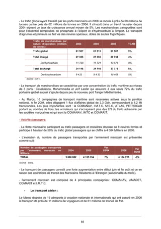 65
- Le trafic global ayant transité par les ports marocains en 2006 se monte à près de 68 millions de
tonnes contre prés de 62 millions de tonnes en 2004. Il s’inscrit dans un trend haussier depuis
2004 signant un taux de croissance annuel moyen de 5%. Les marchandises transportées sont
pour l’essentiel composées de phosphate à l’export et d’hydrocarbure à l’import. Le transport
d’agrumes et primeurs se fait via des navires spéciaux, dotés de soutes frigorifiques.
Trafic de marchandises par
nature d’opération (milliers
de tonnes)
2004 2005 2006 TCAM
Trafic global 61 507 61 515 67 507 5%
Total Chargé 27 355 27 355 29 734 4%
Dont phosphate 11 720 11 721 13 579 8%
Total déchargé 34 148 34 149 37 773 5%
Dont hydrocarbure 9 433 9 4 33 10 468 5%
Source : SNTL
- Le transport de marchandises se caractérise par une concentration du trafic maritime au niveau
de 3 ports : Casablanca, Mohammedia et Jorf Lasfar qui assurent à eux seuls 72% du trafic
portuaire global auquel s’ajoute depuis peu le nouveau port Tanger Méditerranée.
- Au Maroc, 16 compagnies de transport maritime sont recensées actives sous le pavillon
national. A fin 2004, elles dégagent 1 flux d’affaires global de 3,3 Gdh, correspondant à 8.2 Mt
transportées. Les plus importantes sont : la COMANAV, I.M.T.C, M.S.C, ATLAS, PETROCAB
portant au nombre de trois, les armateurs qui s’accaparent plus des 2/3 du trafic acheminé par
les sociétés marocaines et qui sont la COMANAV, IMTC et COMARIT.
- Activité passagers:
- La flotte marocaine participant au trafic passagers et croisières dispose de 8 navires ferries et
participe à hauteur de 50% du trafic global passagers qui se chiffre à 4 084 Milliers en 2006.
- L’évolution du nombre de passagers transportés par l’armement marocain est présentée
comme suit :
Nombre de passagers transportés
par l’armement marocain en
Millions
2004 2005
Var
05/04 2006
Var
06/05
TOTAL 3 888 082 4 155 354 7% 4 104 725 -1%
Source : SNTL
- Le transport de passagers connaît une forte augmentation entre début juin et fin août et ce en
raison des opérations de transit des Marocains Résidents à l’Etranger (saisonnalité du trafic).
- l’armement marocain est composé de 4 principales compagnies : COMANAV, LIMADET,
COMARIT et I.M.T.C.
• Le transport aérien :
Le Maroc dispose de 19 aéroports à vocation nationale et internationale qui ont assuré en 2006
le transport de prés de 11 millions de voyageurs et de 61 millions de tonnes de fret.
 