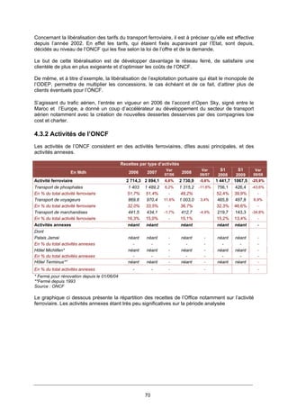 70
Concernant la libéralisation des tarifs du transport ferroviaire, il est à préciser qu’elle est effective
depuis l’année 2002. En effet les tarifs, qui étaient fixés auparavant par l’Etat, sont depuis,
décidés au niveau de l’ONCF qui les fixe selon la loi de l’offre et de la demande.
Le but de cette libéralisation est de développer davantage le réseau ferré, de satisfaire une
clientèle de plus en plus exigeante et d’optimiser les coûts de l’ONCF.
De même, et à titre d’exemple, la libéralisation de l’exploitation portuaire qui était le monopole de
l’ODEP, permettra de multiplier les concessions, le cas échéant et de ce fait, d’attirer plus de
clients éventuels pour l’ONCF.
S’agissant du trafic aérien, l’entrée en vigueur en 2006 de l’accord d’Open Sky, signé entre le
Maroc et l’Europe, a donné un coup d’accélérateur au développement du secteur de transport
aérien notamment avec la création de nouvelles dessertes desservies par des compagnies low
cost et charter.
4.3.2 Activités de l’ONCF
Les activités de l’ONCF consistent en des activités ferroviaires, dîtes aussi principales, et des
activités annexes.
Recettes par type d’activités
En Mdh 2006 2007
Var
07/06
2008
Var
08/07
S1
2008
S1
2009
Var
09/08
Activité ferroviaire 2 714,3 2 894,1 6,6% 2 730,9 -5,6% 1 441,7 1067,5 -25,9%
Transport de phosphates 1 403 1 489,2 6,2% 1 315,2 -11,6% 756,1 426,4 -43,6%
En % du total activité ferroviaire 51,7% 51,4% - 48,2% 52,4% 39,9% -
Transport de voyageurs 869,8 970,4 11,6% 1 003,0 3,4% 465,8 497,8 6,9%
En % du total activité ferroviaire 32,0% 33,5% - 36,7% 32,3% 46,6% -
Transport de marchandises 441,5 434,1 -1,7% 412,7 -4,9% 219,7 143,3 -34,8%
En % du total activité ferroviaire 16,3% 15,0% - 15,1% 15,2% 13,4% -
Activités annexes néant néant néant néant néant -
Dont
Palais Jamai néant néant - néant - néant néant -
En % du total activités annexes - - - - - - - -
Hôtel Michlifen* néant néant - néant - néant néant -
En % du total activités annexes - - - - - - - -
Hôtel Terminus** néant néant - néant - néant néant -
En % du total activités annexes - - - - -
* Fermé pour rénovation depuis le 01/06/04
**Fermé depuis 1993
Source : ONCF
Le graphique ci dessous présente la répartition des recettes de l’Office notamment sur l’activité
ferroviaire. Les activités annexes étant très peu significatives sur la période analysée
 