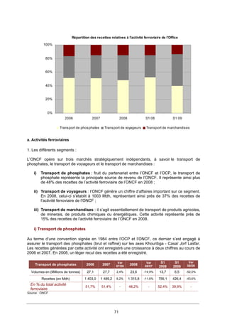 71
Répartition des recettes relatives à l'activité ferroviaire de l'Office
0%
20%
40%
60%
80%
100%
2006 2007 2008 S1 08 S1 09
Transport de phosphates Transport de voyageurs Transport de marchandises
a. Activités ferroviaires
1. Les différents segments :
L’ONCF opère sur trois marchés stratégiquement indépendants, à savoir le transport de
phosphates, le transport de voyageurs et le transport de marchandises :
i) Transport de phosphates : fruit du partenariat entre l’ONCF et l’OCP, le transport de
phosphate représente la principale source de revenu de l’ONCF. Il représente ainsi plus
de 48% des recettes de l’activité ferroviaire de l’ONCF en 2008 ;
ii) Transport de voyageurs : l’ONCF génère un chiffre d’affaires important sur ce segment.
En 2008, celui-ci s’établit à 1003 Mdh, représentant ainsi près de 37% des recettes de
l’activité ferroviaire de l’ONCF ;
iii) Transport de marchandises : il s’agit essentiellement de transport de produits agricoles,
de minerais, de produits chimiques ou énergétiques. Cette activité représente près de
15% des recettes de l’activité ferroviaire de l’ONCF en 2008.
i) Transport de phosphates
Au terme d’une convention signée en 1984 entre l’OCP et l’ONCF, ce dernier s’est engagé à
assurer le transport des phosphates (brut et raffiné) sur les axes Khouribga - Casa/ Jorf Lasfar.
Les recettes générées par cette activité ont enregistré une croissance à deux chiffres au cours de
2006 et 2007. En 2008, un léger recul des recettes a été enregistré.
Transport de phosphates 2006 2007
Var
07/06
2008
Var
08/07
S1
2008
S1
2009
Var
09/08
Volumes en (Millions de tonnes) 27,1 27,7 2,4% 23,6 -14,9% 13,7 6,5 -52,0%
Recettes (en Mdh) 1 403,0 1 489,2 6,2% 1 315,8 -11,6% 756,1 426,4 -43,6%
En % du total activité
ferroviaire
51,7% 51,4% - 48,2% - 52,4% 39,9% -
Source : ONCF
 