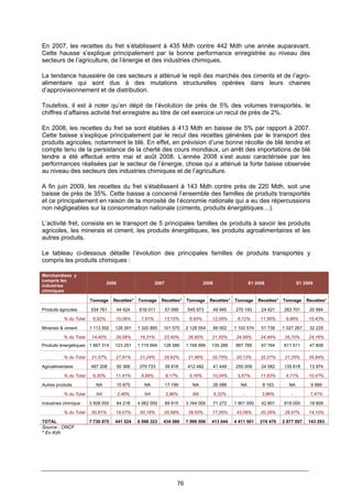 76
En 2007, les recettes du fret s’établissent à 435 Mdh contre 442 Mdh une année auparavant.
Cette hausse s’explique principalement par la bonne performance enregistrée au niveau des
secteurs de l’agriculture, de l’énergie et des industries chimiques.
La tendance haussière de ces secteurs a atténué le repli des marchés des ciments et de l’agro-
alimentaire qui sont dus à des mutations structurelles opérées dans leurs chaines
d’approvisionnement et de distribution.
Toutefois, il est à noter qu’en dépit de l’évolution de près de 5% des volumes transportés, le
chiffres d’affaires activité fret enregistre au titre de cet exercice un recul de près de 2%.
En 2008, les recettes du fret se sont établies à 413 Mdh en baisse de 5% par rapport à 2007.
Cette baisse s’explique principalement par le recul des recettes générées par le transport des
produits agricoles, notamment le blé. En effet, en prévision d’une bonne récolte de blé tendre et
compte tenu de la persistance de la cherté des cours mondiaux, un arrêt des importations de blé
tendre a été effectué entre mai et août 2008. L’année 2008 s’est aussi caractérisée par les
performances réalisées par le secteur de l’énergie, chose qui a atténué la forte baisse observée
au niveau des secteurs des industries chimiques et de l’agriculture.
A fin juin 2009, les recettes du fret s’établissent à 143 Mdh contre près de 220 Mdh, soit une
baisse de près de 35%. Cette baisse a concerné l’ensemble des familles de produits transportés
et ce principalement en raison de la morosité de l’économie nationale qui a eu des répercussions
non négligeables sur la consommation nationale (ciments, produits énergétiques…).
L’activité fret, consiste en le transport de 5 principales familles de produits à savoir les produits
agricoles, les minerais et ciment, les produits énergétiques, les produits agroalimentaires et les
autres produits.
Le tableau ci-dessous détaille l’évolution des principales familles de produits transportés y
compris les produits chimiques :
Marchandises y
compris les
industries
chimiques
2006 2007 2008 S1 2008 S1 2009
Tonnage Recettes* Tonnage Recettes* Tonnage Recettes* Tonnage Recettes* Tonnage Recettes*
Produits agricoles 534 761 44 424 616 011 57 099 545 973 49 945 270 193 24 421 283 701 20 584
% du Total 6,92% 10,06% 7,61% 13,15% 6,83% 12,09% 6,12% 11,56% 9,86% 15,43%
Minerais & ciment 1 113 592 128 391 1 320 885 101 570 2 128 054 89 002 1 102 574 51 739 1 027 267 32 229
% du Total 14,40% 29,08% 16,31% 23,40% 26,60% 21,55% 24,99% 24,49% 35,70% 24,16%
Produits énergétiques 1 667 314 123 251 1 719 694 128 586 1 748 999 135 288 887 785 67 764 611 511 47 808
% du Total 21,57% 27,91% 21,24% 29,62% 21,86% 32,75% 20,12% 32,07% 21,25% 35,84%
Agroalimentaire 487 208 50 366 379 733 39 818 412 482 41 449 250 009 24 582 135 618 13 974
% du Total 6,30% 11,41% 4,69% 9,17% 5,16% 10,04% 5,67% 11,63% 4,71% 10,47%
Autres produits NA 10 875 NA 17 199 NA 26 088 NA 8 163 NA 9 889
% du Total NA 2,46% NA 3,96% NA 6,32% - 3,86% - 7,41%
Industries chimique 3 928 000 84 218 4 062 000 89 815 3 164 000 71 272 1 901 000 42 801 819 000 18 809
% du Total 50,81% 19,07% 50,16% 20,69% 39,55% 17,26% 43,09% 20,26% 28,47% 14,10%
TOTAL 7 730 875 441 524 8 098 323 434 086 7 999 508 413 044 4 411 561 219 470 2 877 097 143 293
Source : ONCF
* En Kdh
 