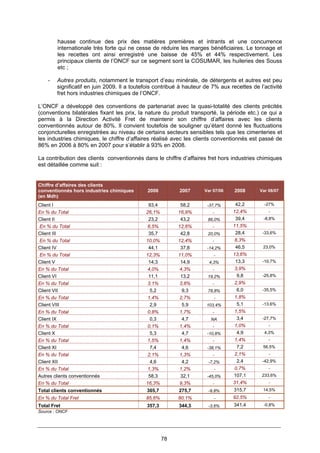 78
hausse continue des prix des matières premières et intrants et une concurrence
internationale très forte qui ne cesse de réduire les marges bénéficiaires. Le tonnage et
les recettes ont ainsi enregistré une baisse de 45% et 44% respectivement. Les
principaux clients de l’ONCF sur ce segment sont la COSUMAR, les huileries des Souss
etc ;
- Autres produits, notamment le transport d’eau minérale, de détergents et autres est peu
significatif en juin 2009. Il a toutefois contribué à hauteur de 7% aux recettes de l’activité
fret hors industries chimiques de l’ONCF.
L’ONCF a développé des conventions de partenariat avec la quasi-totalité des clients précités
(conventions bilatérales fixant les prix, la nature du produit transporté, la période etc.) ce qui a
permis à la Direction Activité Fret de maintenir son chiffre d’affaires avec les clients
conventionnés autour de 80%. Il convient toutefois de souligner qu’étant donné les fluctuations
conjoncturelles enregistrées au niveau de certains secteurs sensibles tels que les cimenteries et
les industries chimiques, le chiffre d’affaires réalisé avec les clients conventionnés est passé de
86% en 2006 à 80% en 2007 pour s’établir à 93% en 2008.
La contribution des clients conventionnés dans le chiffre d’affaires fret hors industries chimiques
est détaillée comme suit :
Chiffre d’affaires des clients
conventionnés hors industries chimiques
(en Mdh)
2006 2007 Var 07/06 2008 Var 08/07
Client I 93,4 58,2 -37,7% 42,2 -27%
En % du Total 26,1% 16,9% - 12,4% -
Client II 23,2 43,2 86,0% 39,4 -8,8%
En % du Total 6,5% 12,6% - 11,5%
Client III 35,7 42,8 20,0% 28,4 -33,6%
En % du Total 10,0% 12,4% - 8,3%
Client IV 44,1 37,8 -14,2% 46,5 23,0%
En % du Total 12,3% 11,0% - 13,6%
Client V 14,3 14,9 4,3% 13,3 -10,7%
En % du Total 4,0% 4,3% - 3,9%
Client VI 11,1 13,2 19,2% 9,8 -25,8%
En % du Total 3,1% 3,8% - 2,9%
Client VII 5,2 9,3 78,8% 6,0 -35,5%
En % du Total 1,4% 2,7% - 1,8%
Client VIII 2,9 5,9 103,4% 5,1 -13.6%
En % du Total 0,8% 1,7% - 1,5%
Client IX 0,3 4,7 NA 3,4 -27,7%
En % du Total 0,1% 1,4% - 1,0% -
Client X 5,3 4,7 -10,8% 4,9 4,3%
En % du Total 1,5% 1,4% - 1,4% -
Client XI 7,4 4,6 -38,1% 7,2 56,5%
En % du Total 2,1% 1,3% - 2,1% -
Client XII 4,6 4,2 -7,2% 2,4 -42,9%
En % du Total 1,3% 1,2% - 0,7% -
Autres clients conventionnés 58,3 32,1 -45,0% 107,1 233,6%
En % du Total 16,3% 9,3% - 31,4% -
Total clients conventionnés 305,7 275,7 -9,8% 315,7 14,5%
En % du Total Fret 85,6% 80,1% - 92,5% -
Total Fret 357,3 344,3 -3,6% 341,4 -0,8%
Source : ONCF
 