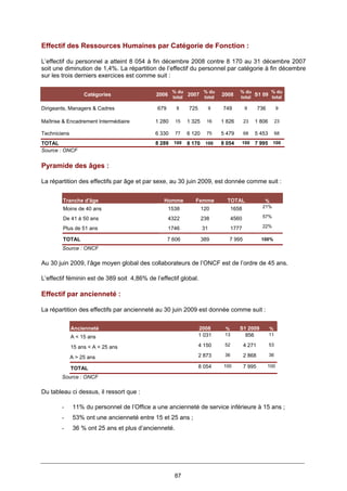 87
Effectif des Ressources Humaines par Catégorie de Fonction :
L’effectif du personnel a atteint 8 054 à fin décembre 2008 contre 8 170 au 31 décembre 2007
soit une diminution de 1,4%. La répartition de l’effectif du personnel par catégorie à fin décembre
sur les trois derniers exercices est comme suit :
Catégories 2006
% du
total
2007
% du
total
2008
% du
total
S1 09
% du
total
Dirigeants, Managers & Cadres 679 8 725 9 749 9 736 9
Maîtrise & Encadrement Intermédiaire 1 280 15 1 325 16 1 826 23 1 806 23
Techniciens 6 330 77 6 120 75 5 479 68 5 453 68
TOTAL 8 289 100 8 170 100 8 054 100 7 995 100
Source : ONCF
Pyramide des âges :
La répartition des effectifs par âge et par sexe, au 30 juin 2009, est donnée comme suit :
Tranche d'âge Homme Femme TOTAL %
Moins de 40 ans 1538 120 1658 21%
De 41 à 50 ans 4322 238 4560 57%
Plus de 51 ans 1746 31 1777 22%
TOTAL 7 606 389 7 995 100%
Source : ONCF
Au 30 juin 2009, l’âge moyen global des collaborateurs de l’ONCF est de l’ordre de 45 ans.
L’effectif féminin est de 389 soit 4,86% de l’effectif global.
Effectif par ancienneté :
La répartition des effectifs par ancienneté au 30 juin 2009 est donnée comme suit :
Ancienneté 2008 % S1 2009 %
A < 15 ans 1 031 13 856 11
15 ans < A < 25 ans 4 150 52 4 271 53
A > 25 ans 2 873 36 2 868 36
TOTAL 8 054 100 7 995 100
Source : ONCF
Du tableau ci dessus, il ressort que :
- 11% du personnel de l’Office a une ancienneté de service inférieure à 15 ans ;
- 53% ont une ancienneté entre 15 et 25 ans ;
- 36 % ont 25 ans et plus d’ancienneté.
 