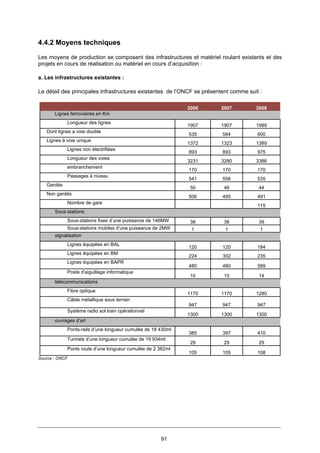 91
4.4.2 Moyens techniques
Les moyens de production se composent des infrastructures et matériel roulant existants et des
projets en cours de réalisation ou matériel en cours d’acquisition :
a. Les infrastructures existantes :
Le détail des principales infrastructures existantes de l’ONCF se présentent comme suit :
2006 2007 2008
Lignes ferroviaires en Km
Longueur des lignes
1907 1907 1989
Dont lignes a voie double
535 584 600
Lignes à voie unique
1372 1323 1389
Lignes non électrifiées
893 893 975
Longueur des voies
3231 3280 3386
embranchement
170 170 170
Passages à niveau
541 556 535
Gardés
50 46 44
Non gardés
506 495 491
Nombre de gare
115
Sous-stations
Sous-stations fixes d’une puissance de 146MW 38 38 39
Sous-stations mobiles d’une puissance de 2MW 1 1 1
signalisation
Lignes équipées en BAL
120 120 184
Lignes équipées en BM
224 302 235
Lignes équipées en BAPR
480 480 589
Poste d’aiguillage informatique
10 10 14
télécommunications
Fibre optique
1170 1170 1280
Câble métallique sous terrain
947 947 947
Système radio sol train opérationnel
1300 1300 1300
ouvrages d’art
Ponts-rails d’une longueur cumulée de 18 430ml
385 397 410
Tunnels d’une longueur cumulée de 19 934ml
29 29 29
Ponts route d’une longueur cumulée de 2 382ml
105 105 108
Source : ONCF
 