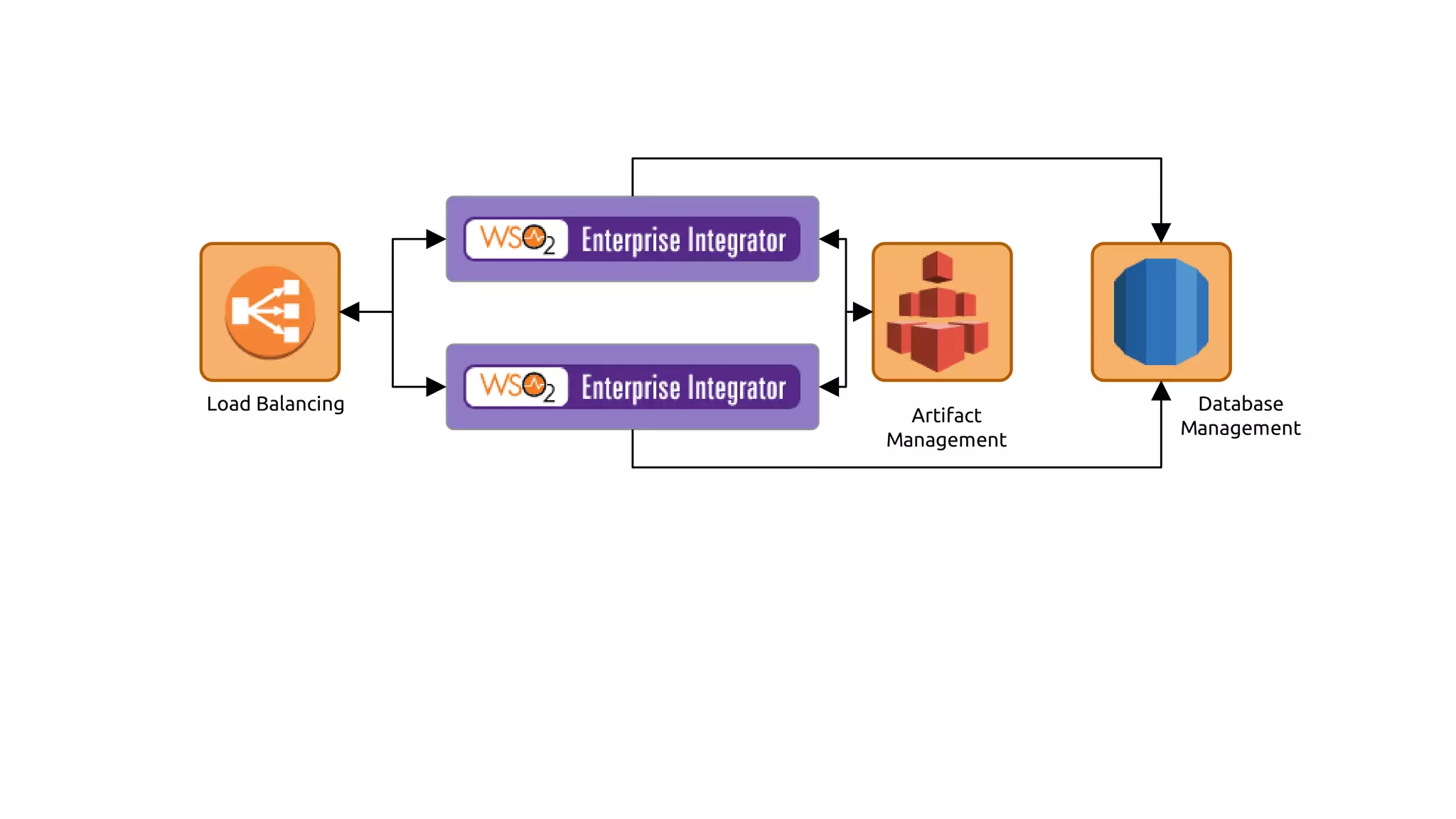 Load Balancing
Artifact
Management
Database
Management
 