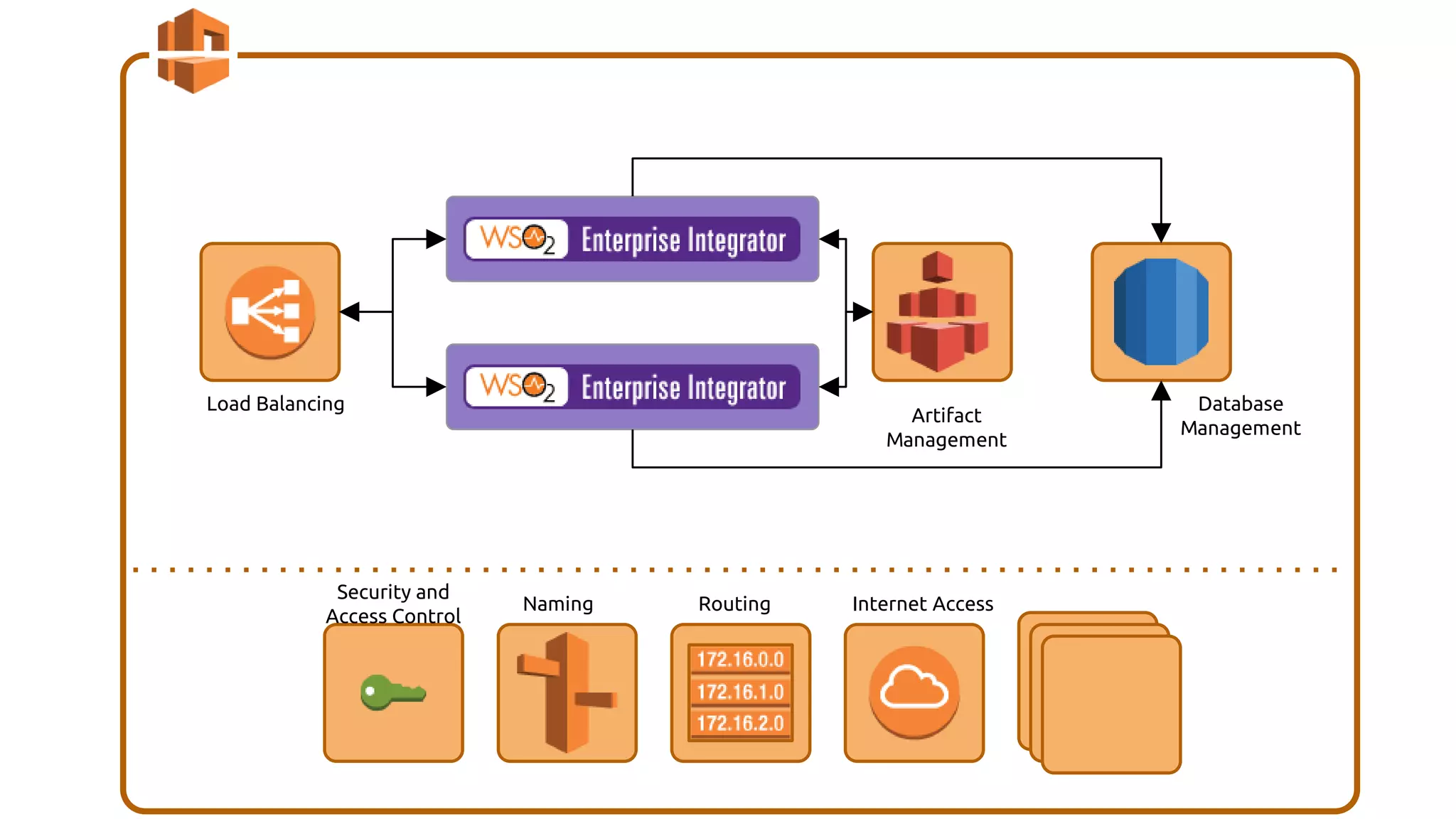 Load Balancing
Artifact
Management
Database
Management
Security and
Access Control
Naming Routing Internet Access
 