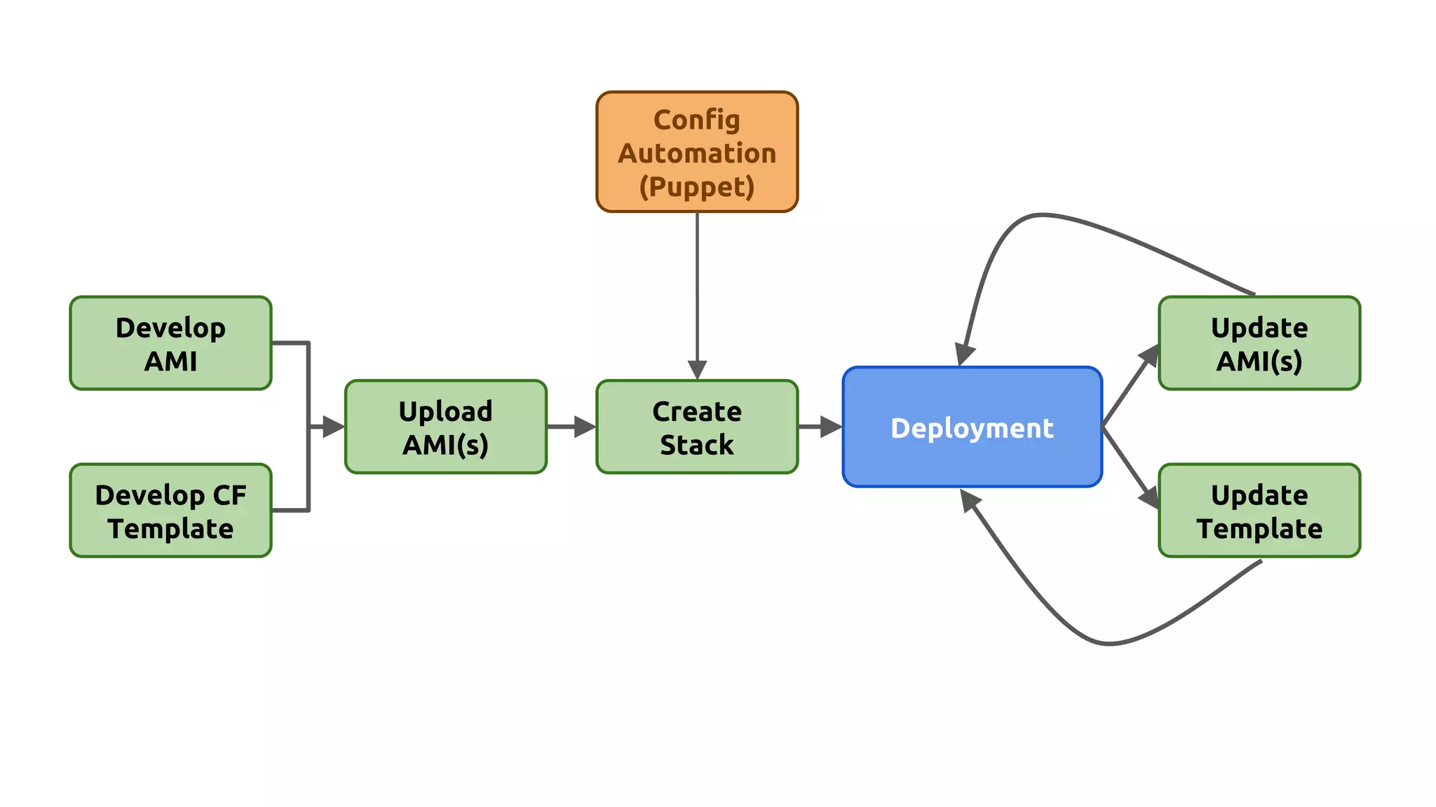Develop
AMI
Develop CF
Template
Upload
AMI(s)
Create
Stack
Config
Automation
(Puppet)
Update
AMI(s)
Update
Template
Deployment
 