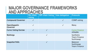 MAJOR GOVERNANCE FRAMEWORKS
AND APPROACHES
On-chain
voting
Off-chain Voting Vote delegation Protocols
Compound Governor ✓ ✓ COMP voting
OpenZeppelin
Governor
✓ ✓ Many
Curve Voting Escrow ✓ ✓ Curve Finance
mStable
Multisigs ✓ Synthetix
Yearn Finance
Sushiswap
Snapshot Polls ✓ Balancer
Sushiswap
Yearn Finance
 