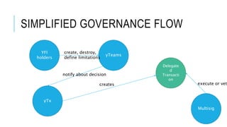 SIMPLIFIED GOVERNANCE FLOW
YFI
holders
yTeams
yTx
Multisig
create, destroy,
define limitations
notify about decision
creates
Delegate
d
Transacti
on
execute or vet
 