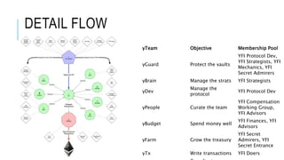 DETAIL FLOW
yTeam Objective Membership Pool
yGuard Protect the vaults
YFI Protocol Dev,
YFI Strategists, YFI
Mechanics, YFI
Secret Admirers
yBrain Manage the strats YFI Strategists
yDev
Manage the
protocol
YFI Protocol Dev
yPeople Curate the team
YFI Compensation
Working Group,
YFI Advisors
yBudget Spend money well
YFI Finances, YFI
Advisors
yFarm Grow the treasury
YFI Secret
Admirers, YFI
Secret Entrance
yTx Write transactions YFI Doers
 