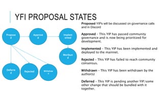 YFI PROPOSAL STATES
Proposed YIPs will be discussed on governance calls
and in Discord
Approved – This YIP has passed community
governance and is now being prioritized for
development.
Implemented – This YIP has been implemented and
deployed to the mainnet.
Rejected – This YIP has failed to reach community
consensus.
Withdrawn – This YIP has been withdrawn by the
author(s)
Deferred – This YIP is pending another YIP/some
other change that should be bundled with it
together.
Propose
d
Approve
d
Implem
ented
Moribun
d
Deferre
d
Rejected Withdraw
n
 