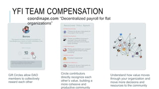YFI TEAM COMPENSATION
Gift Circles allow DAO
members to collectively
reward each other
Circle contributors
directly recognize each
other’s value, building a
more cohesive and
productive community
Understand how value moves
through your organization and
move more decisions and
resources to the community
coordinape.com “Decentralized payroll for flat
organizations”
 