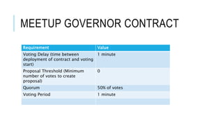 MEETUP GOVERNOR CONTRACT
Requirement Value
Voting Delay (time between
deployment of contract and voting
start)
1 minute
Proposal Threshold (Minimum
number of votes to create
proposal)
0
Quorum 50% of votes
Voting Period 1 minute
 