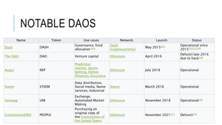 NOTABLE DAOS
Name Token Use cases Network Launch Status
Dash DASH
Governance, fund
allocation [24]
Dash
(cryptocurrency)
May 2015[25] Operational since
2015[26][27][28]
The DAO DAO Venture capital Ethereum April 2016
Defunct late 2016
due to hack[29]
Augur REP
Prediction
market, Sports
betting, Option
(finance), Insurance
Ethereum July 2018 Operational
Steem STEEM
Data distribution,
Social media, Name
services, Industrial
Steem March 2016 Operational
Uniswap UNI
Exchange,
Automated Market
Making
Ethereum November 2018 Operational[30]
ConstitutionDAO PEOPLE
Purchasing an
original copy of
the Constitution of
the United States
Ethereum November 2021[31] Defunct[32]
 