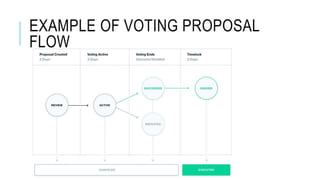 EXAMPLE OF VOTING PROPOSAL
FLOW
 