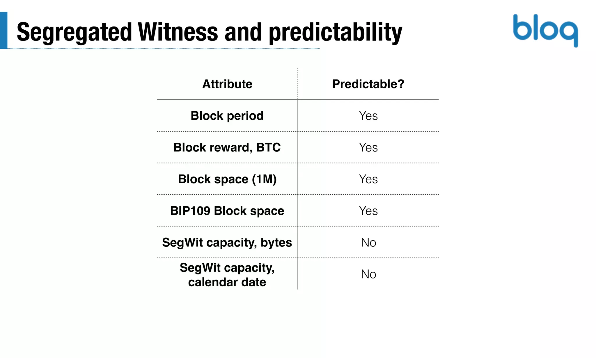 Segregated Witness and predictability
Attribute Predictable?
Block period Yes
Block reward, BTC Yes
Block space (1M) Yes
BIP109 Block space Yes
SegWit capacity, bytes No
SegWit capacity,
calendar date
No
 