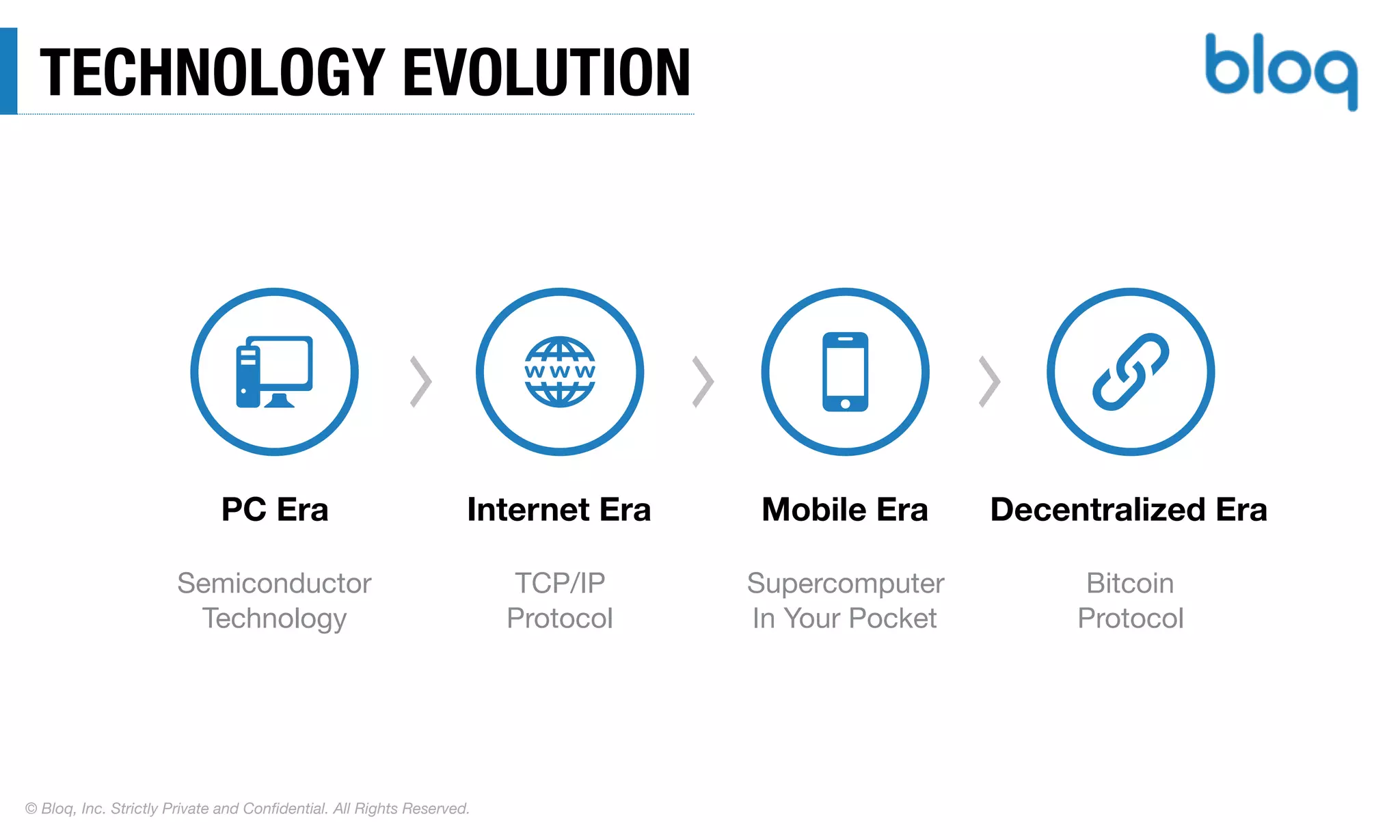 © Bloq, Inc. Strictly Private and Conﬁdential. All Rights Reserved.
TECHNOLOGY EVOLUTION
PC Era Internet Era Mobile Era Decentralized Era
Semiconductor

Technology
TCP/IP  
Protocol
Supercomputer

In Your Pocket
Bitcoin

Protocol
 