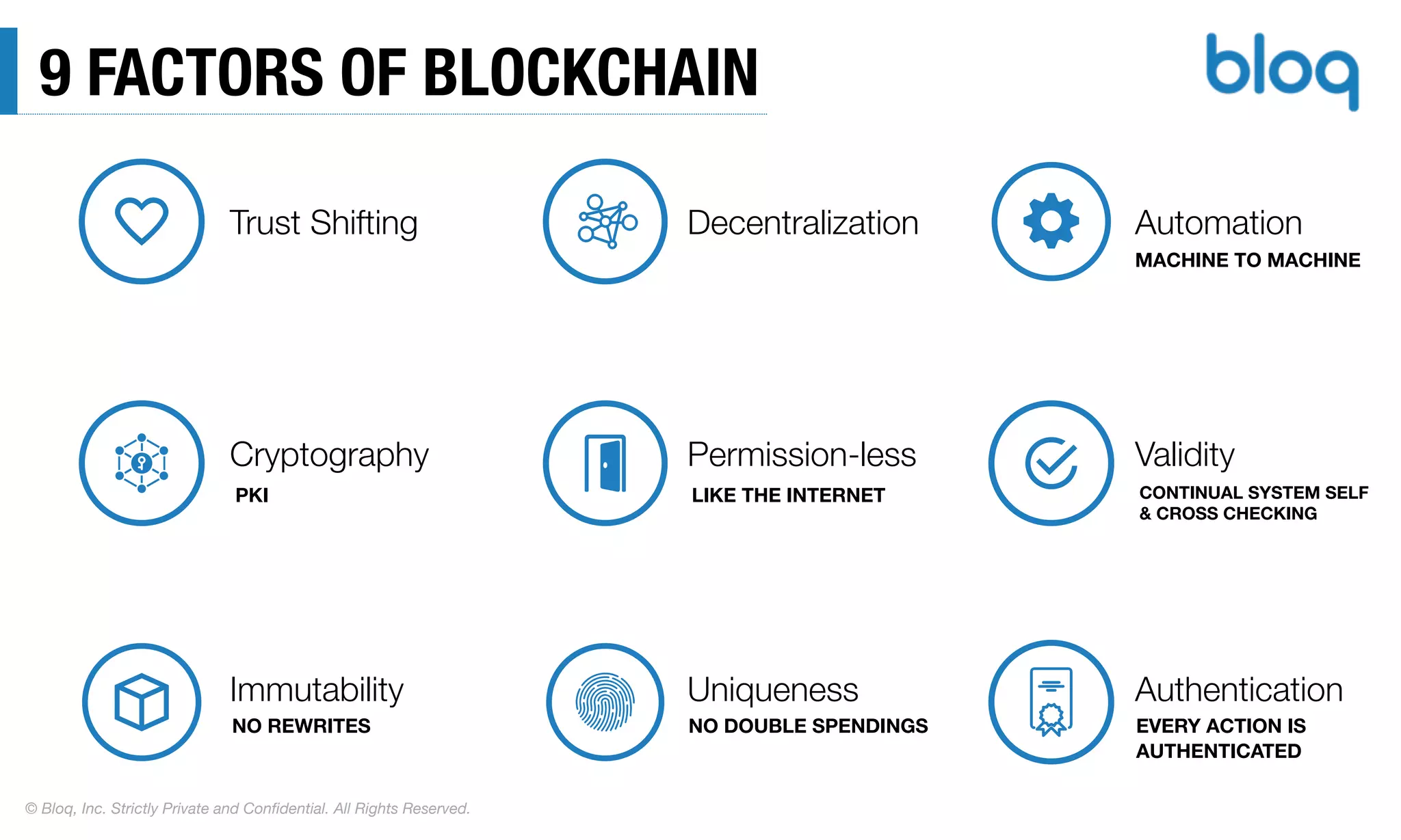 © Bloq, Inc. Strictly Private and Conﬁdential. All Rights Reserved.
9 FACTORS OF BLOCKCHAIN
Trust Shifting Decentralization Automation
Cryptography Permission-less Validity
Immutability Uniqueness Authentication
MACHINE TO MACHINE
PKI LIKE THE INTERNET CONTINUAL SYSTEM SELF
& CROSS CHECKING
NO REWRITES NO DOUBLE SPENDINGS EVERY ACTION IS  
AUTHENTICATED
 