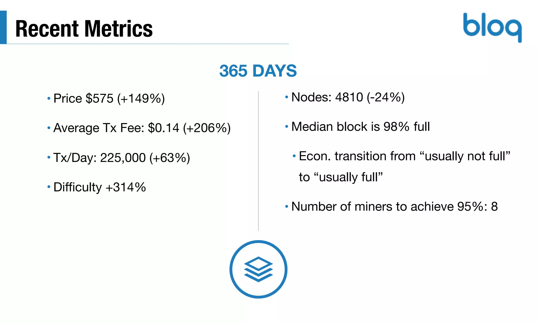 Recent Metrics
• Price $575 (+149%)

• Average Tx Fee: $0.14 (+206%)

• Tx/Day: 225,000 (+63%)

• Diﬃculty +314%
• Nodes: 4810 (-24%)

• Median block is 98% full

• Econ. transition from “usually not full”
to “usually full”

• Number of miners to achieve 95%: 8
365 DAYS
 