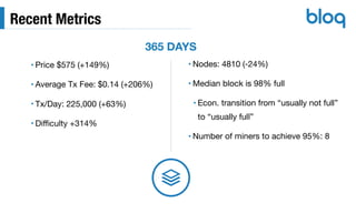 Recent Metrics
• Price $575 (+149%)

• Average Tx Fee: $0.14 (+206%)

• Tx/Day: 225,000 (+63%)

• Diﬃculty +314%
• Nodes: 4810 (-24%)

• Median block is 98% full

• Econ. transition from “usually not full”
to “usually full”

• Number of miners to achieve 95%: 8
365 DAYS
 