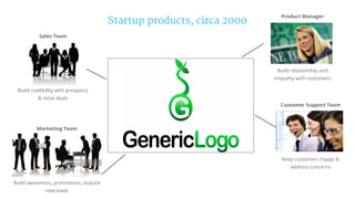 Startup products, circa 2000
Sales Team

Build credibility with prospects
& close deals
Product Manager
Build relationship and
empathy with customers
Marketing Team
Build awareness, promotions, acquire
new leads
Customer Support Team
Keep customers happy &
address concerns
 