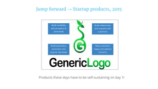 Jump forward → Startup products, 2015
Build credibility
with prospects &
close leads
Build relationship
and empathy with
customers
Keep customers
happy and address
concerns
Build awareness,
promotion and
acquire new leads
Products these days have to be self-sustaining on day 1!
 