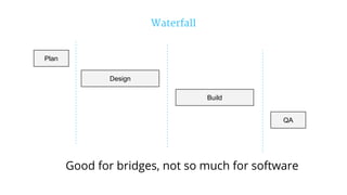 Waterfall
Good for bridges, not so much for software
Plan
Build
QA
Design
 